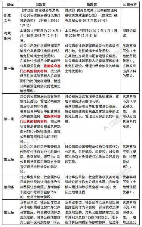 定了！公共租赁住房政策延续！有哪些变化！