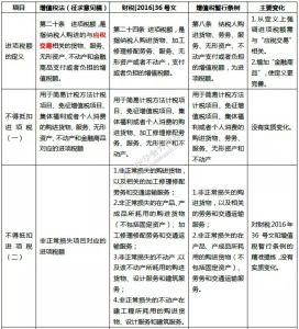 重磅！增值税法征求意见解读来了！